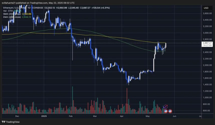 Ethereum Addresses In Profit Nearly Doubles Since April Lows – Volatility Returns
