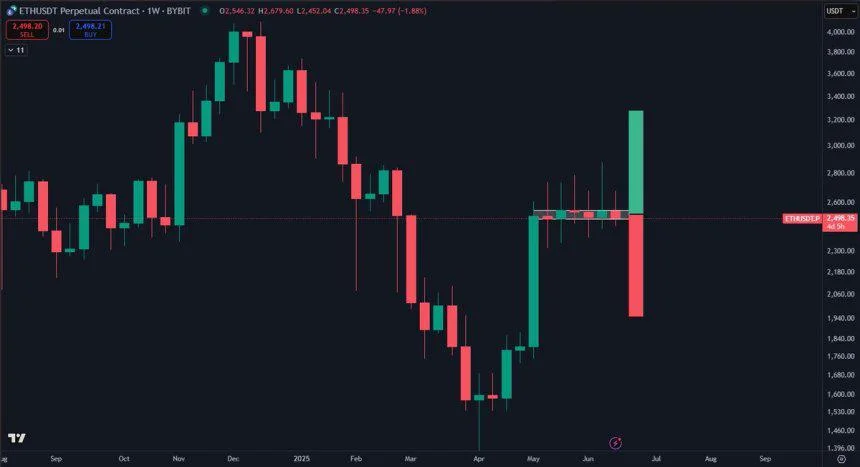Ethereum Analyst Eyes High Timeframe Close – Range Break Above $2,800 Could Be Violent