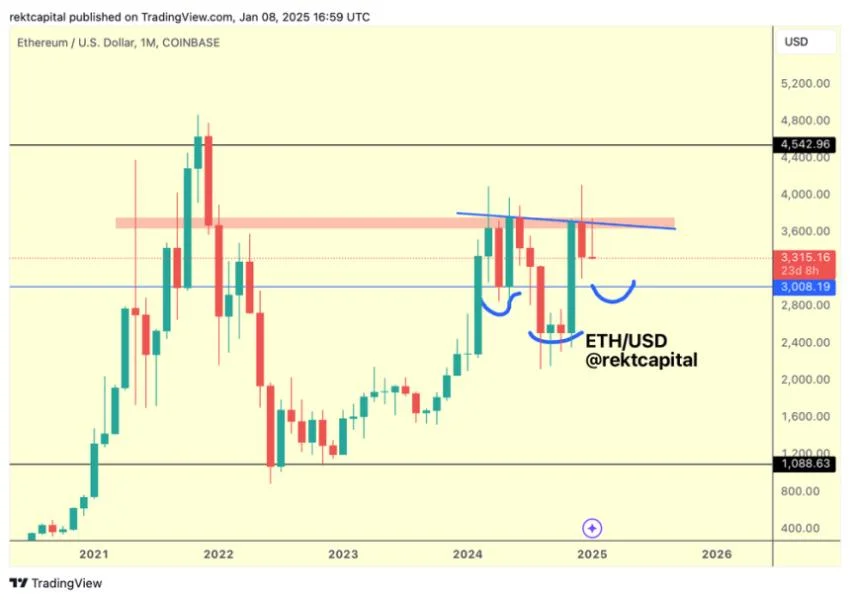 Ethereum: Analyst Says $7,000 Target ‘Is Looming’ As Price Retests Crucial Level