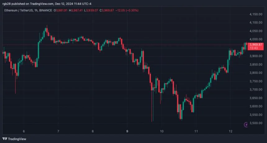 Ethereum: Analysts Eye $4,100 Target As ETH Reclaims Key Support Level