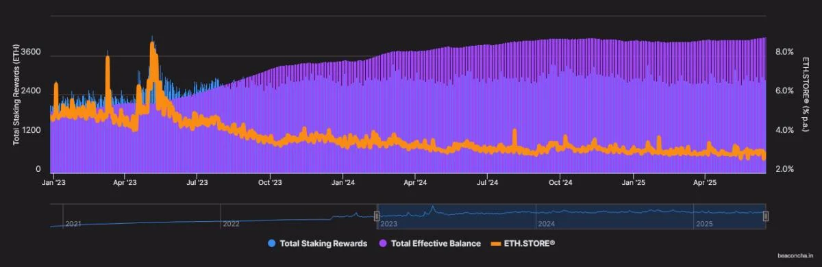 Ethereum and the battle for yield: What is ETH’s future?