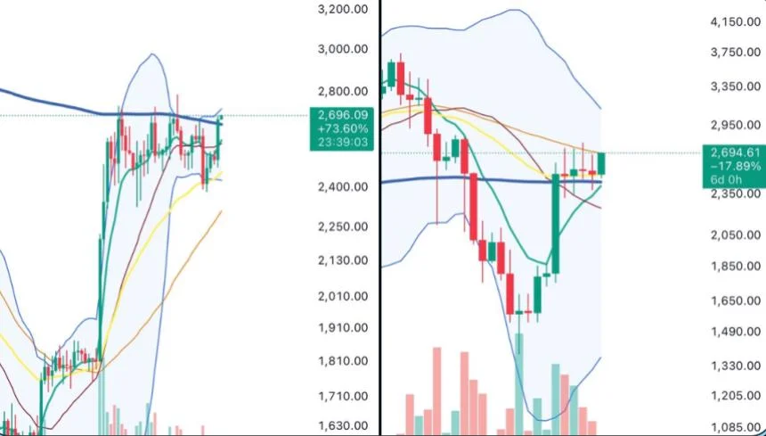 Ethereum Approaches Decisive Level – Trading Around 200 DMA Resistance