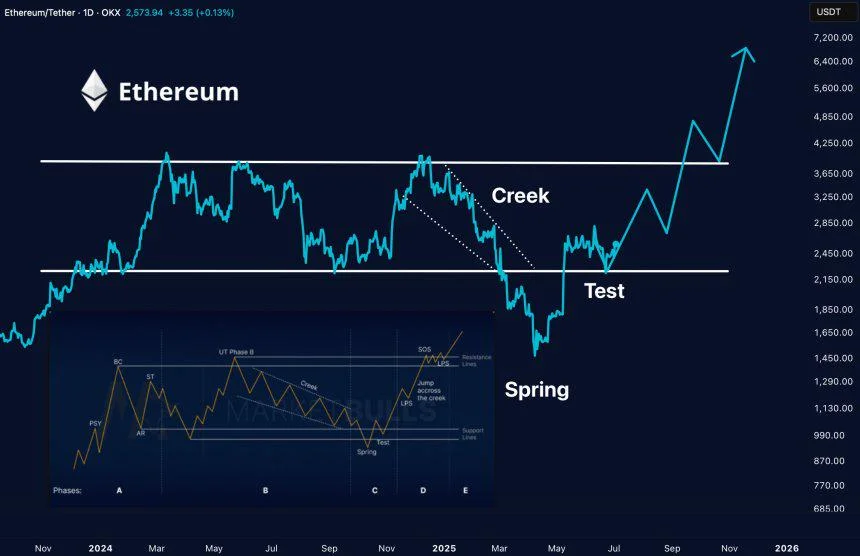 Ethereum Approaches Wyckoff ‘Liftoff’ Phase – Can ETH Reach A New High?