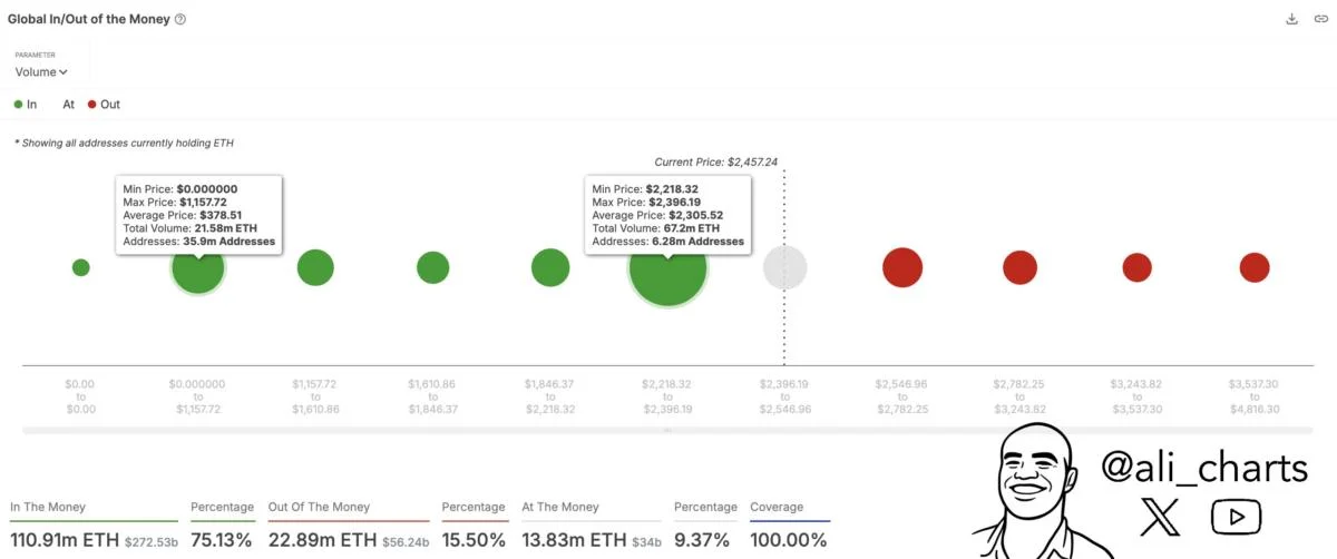 Ethereum At Risk? If $2,200 Cracks, $1,160 May Be Coming