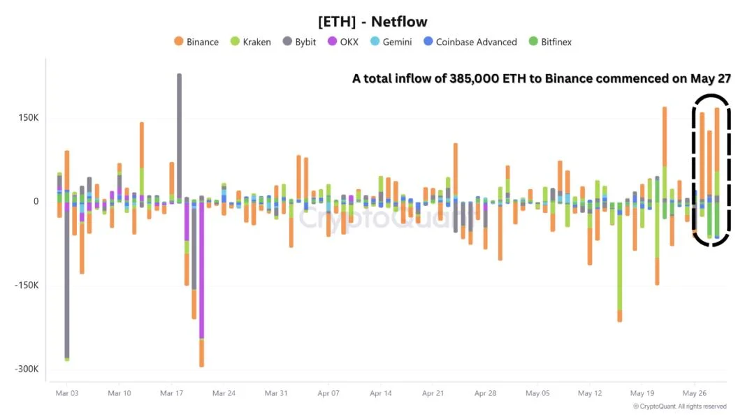 Ethereum at Risk? Whale Activity and On-Chain Signals Hint at Further Correction