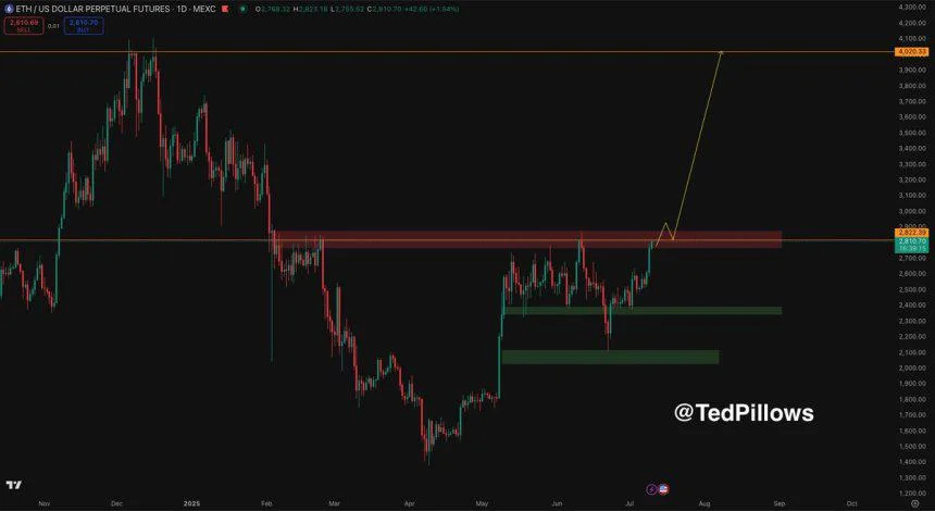 Ethereum Back At Range Highs: Breakout Above $2,800 Could Ignite Altseason