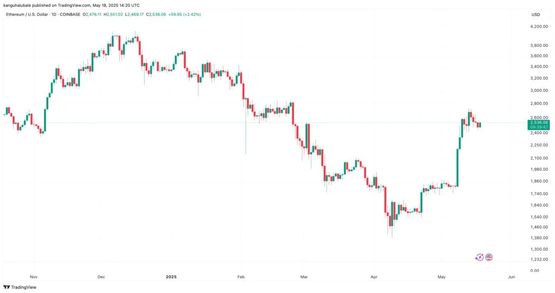 Ethereum back to $3K in May? Latest rebound says ETH price 'still has more gas'