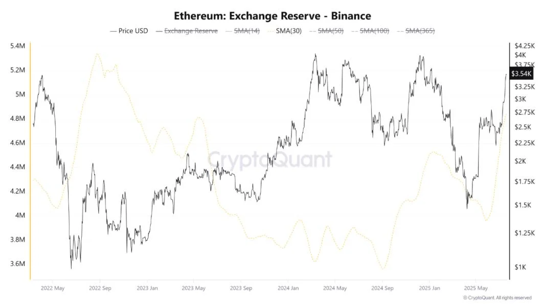 Ethereum Binance Reserves At New High As Dominance Grows — What This Means For Price