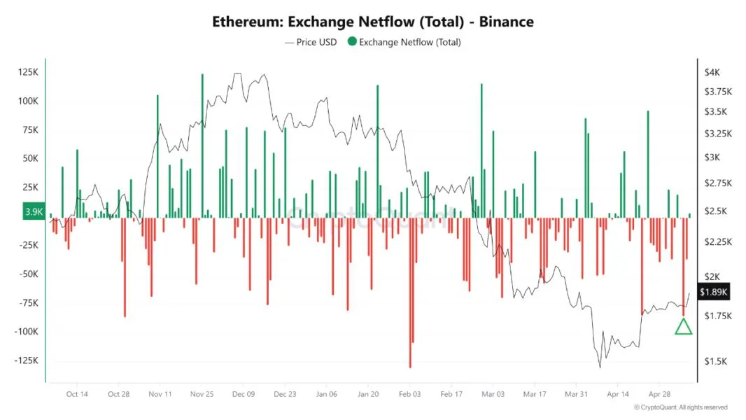 Ethereum Blasts Past $1,900 as On-Chain Signals Point to Institutional Buying