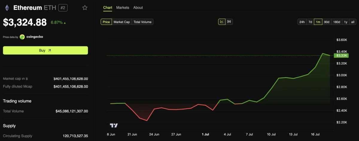 Ethereum Breaks $3,400: Investors Split Between Accumulation and Profit-Taking