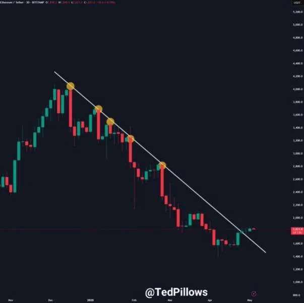 Ethereum Breaks Massive Downtrend Price Structure – Momentum Shift?