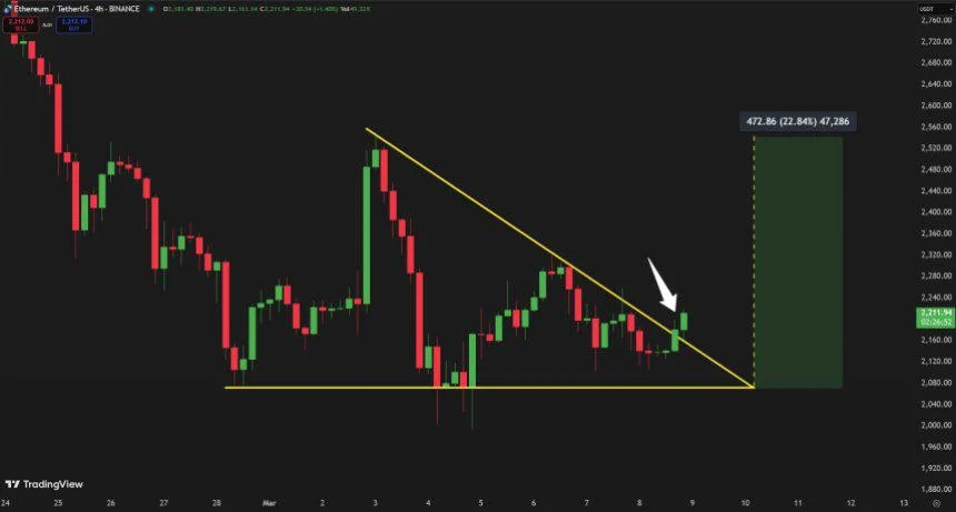 Ethereum Breaks Out Of Descending Triangle Pattern – Fakeout Or Recovery Rally?