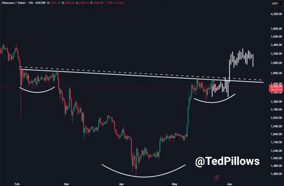 Ethereum Bullish Pattern Points To Immediate $3,000 Target – Details