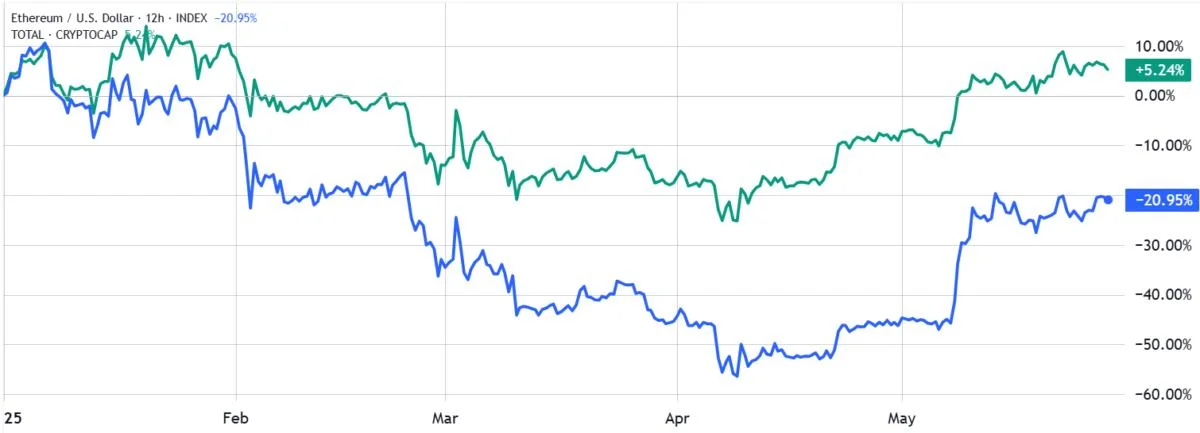 Ethereum bulls aim for $2.7K ahead of ETH’s $2.4B options expiry