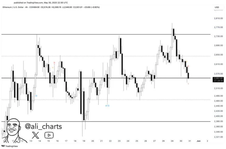 Ethereum Bulls Defend Support – Key Indicator Hints At Short-Term Rally