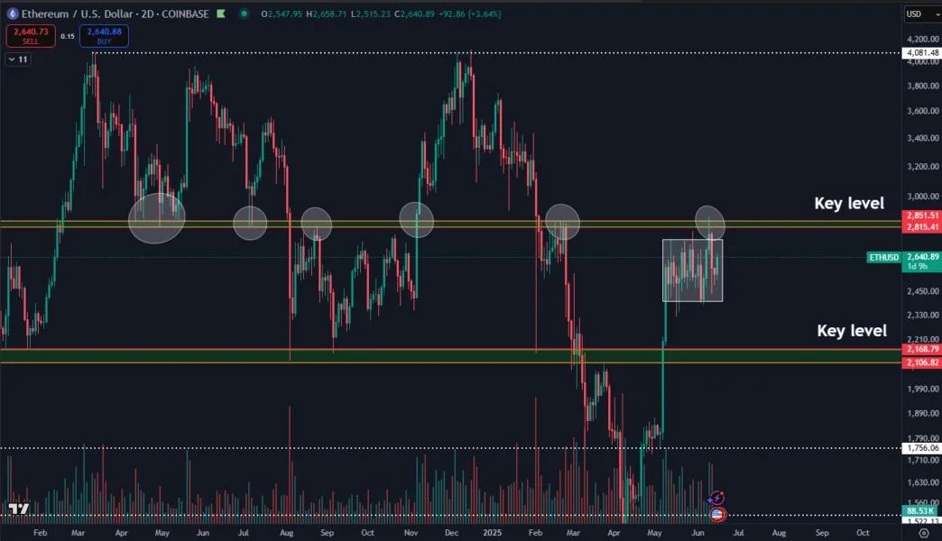 Ethereum bulls must break $2.8K: What will trigger a 'violent move'?