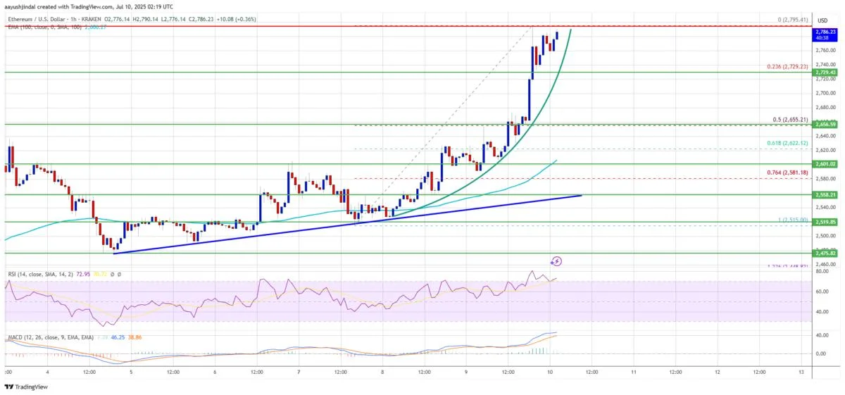 Ethereum Bulls Roar — $3K Beckons After 5% Spike