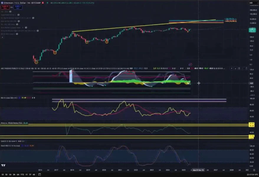 Ethereum Charts Flash Rare Signal Not Seen in Years, Says Analyst