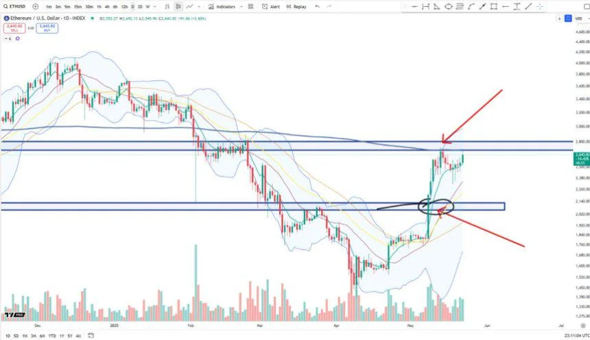 Ethereum Climbs Back To $2,700 – Bulls Ready For A Breakout?