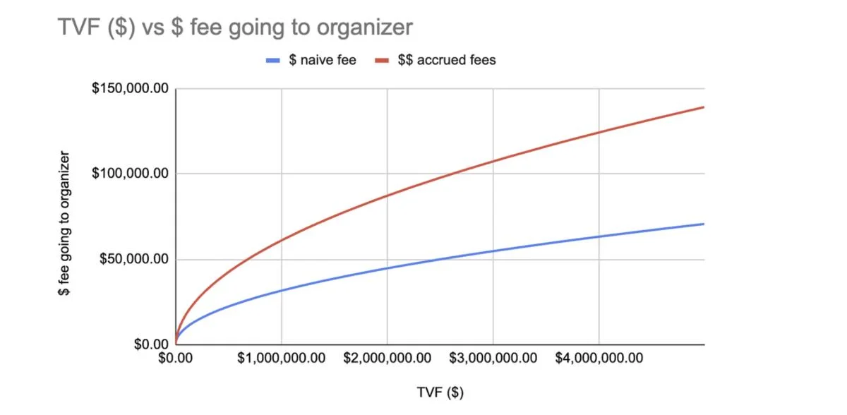 Ethereum community members propose new fee structure for the app layer