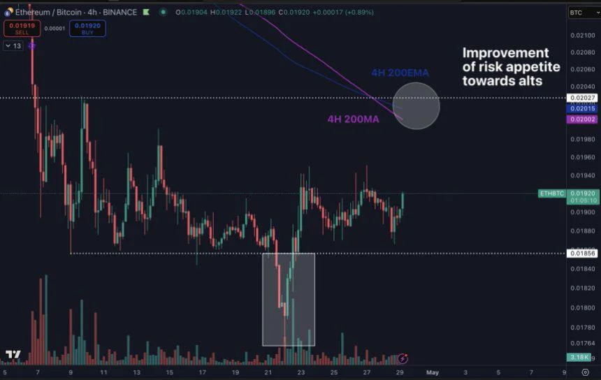 Ethereum Consolidates Against Bitcoin – Dominance Shift On The Horizon?