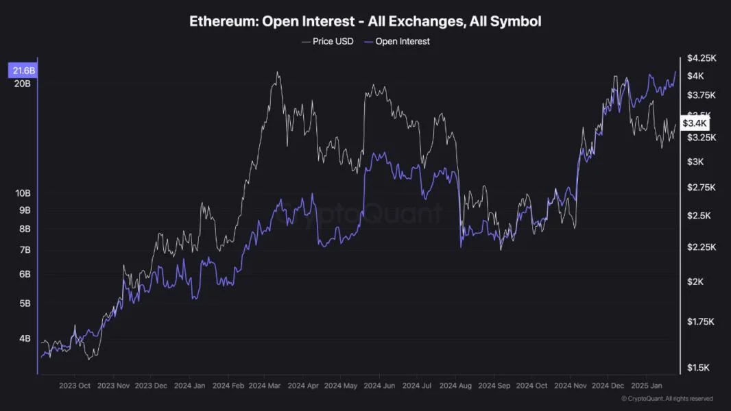 Ethereum Consolidates But Open Interest Points to Potential Breakout