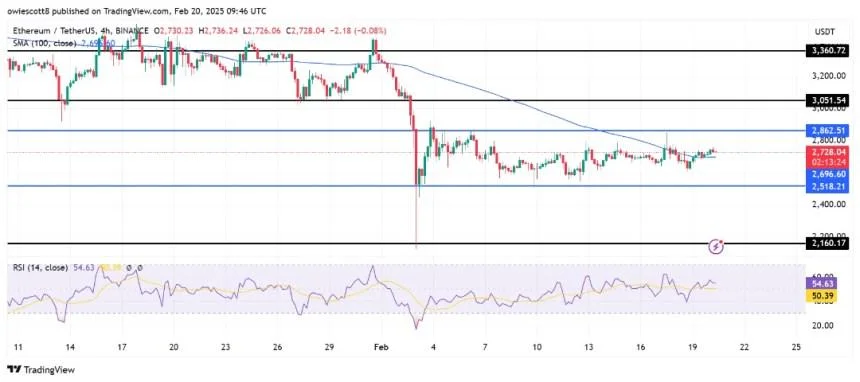 Ethereum Consolidation Continues – Here Are Key Levels To Watch For A Potential Surge