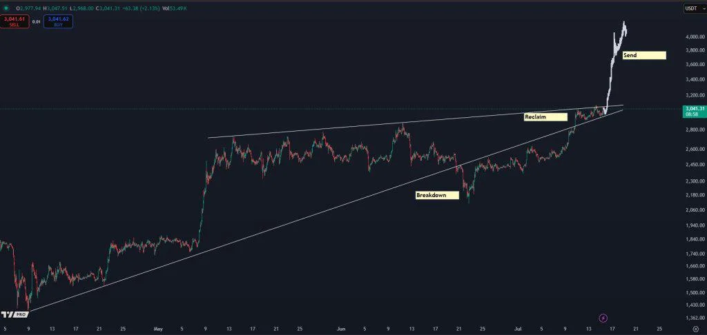 Ethereum Could Shoot Above $4,000 This Week, Predicts Analyst