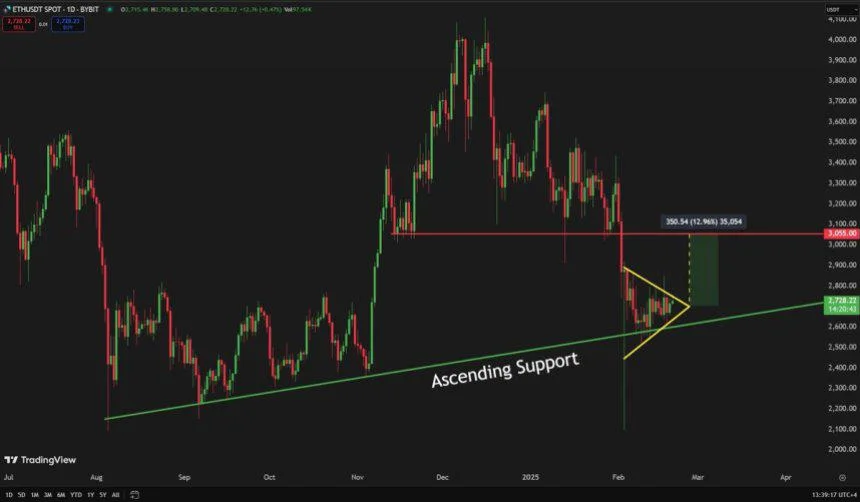 Ethereum Could Target $3,000 Once It Breaks Current Supply Levels – Analyst