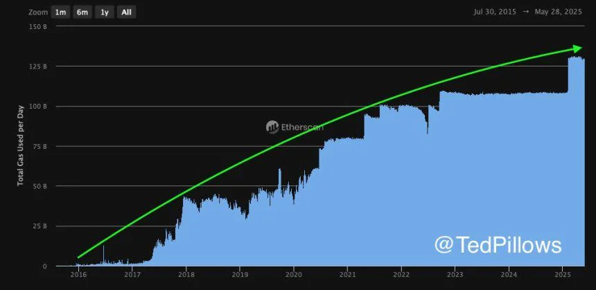 Ethereum Daily Gas Usage Hits New Highs – Real Demand Powers ETH Growth