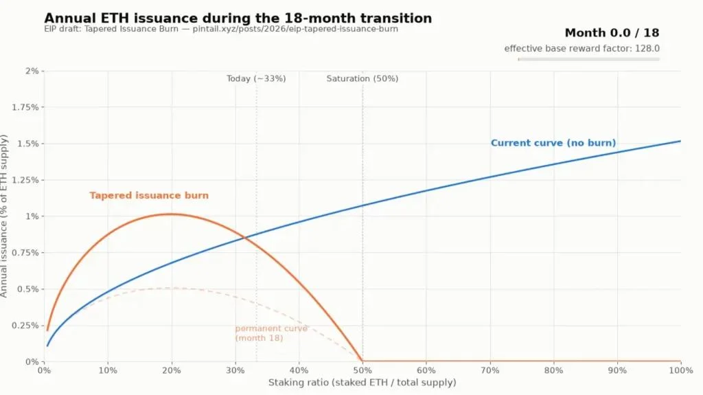 Ethereum EIP-8361 Targets Staking Growth With New Issuance Burn Proposal