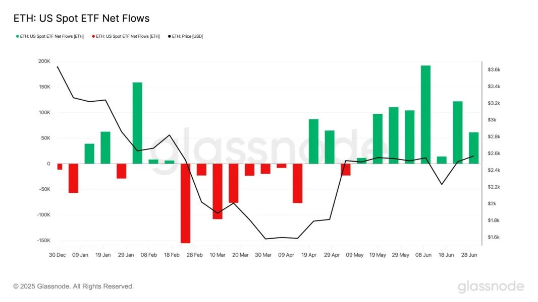 Ethereum ETF Inflows Hit 8-Week Streak—Institutions Still Buying