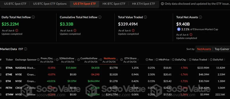 Ethereum ETFs on a 15-Day Inflow Streak: Is Pectra Bringing Institutional Capital?