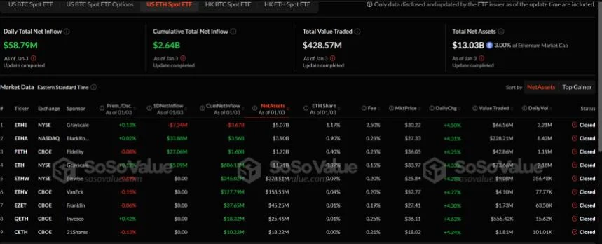 Ethereum ETFs Record $38 Million Outflows, Break 5-Week Positive Streak – Details