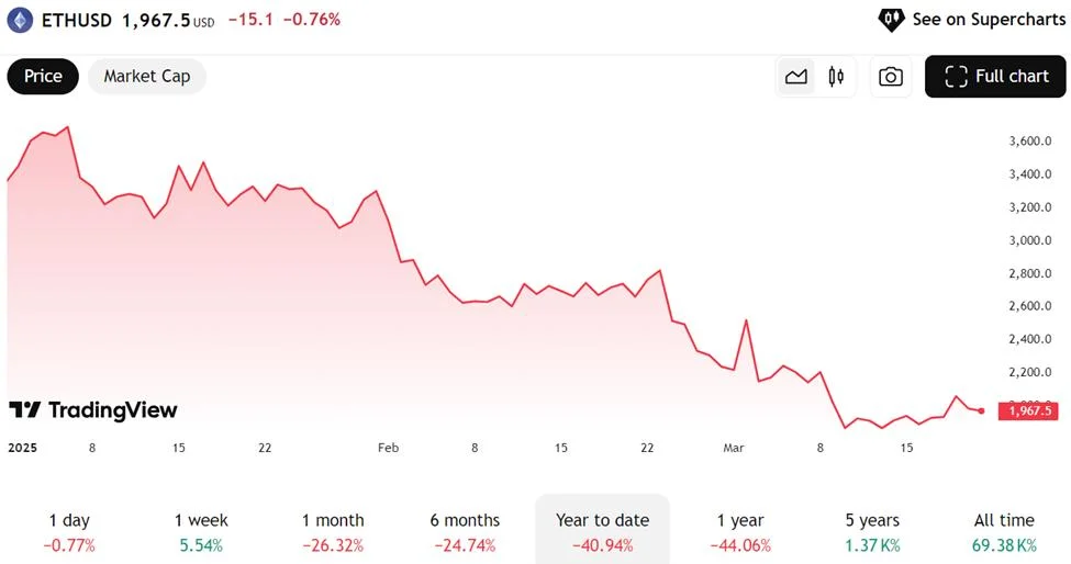 Ethereum (ETH) Fees Plummet 50% as Network Activity Slowdown Sparks Concerns