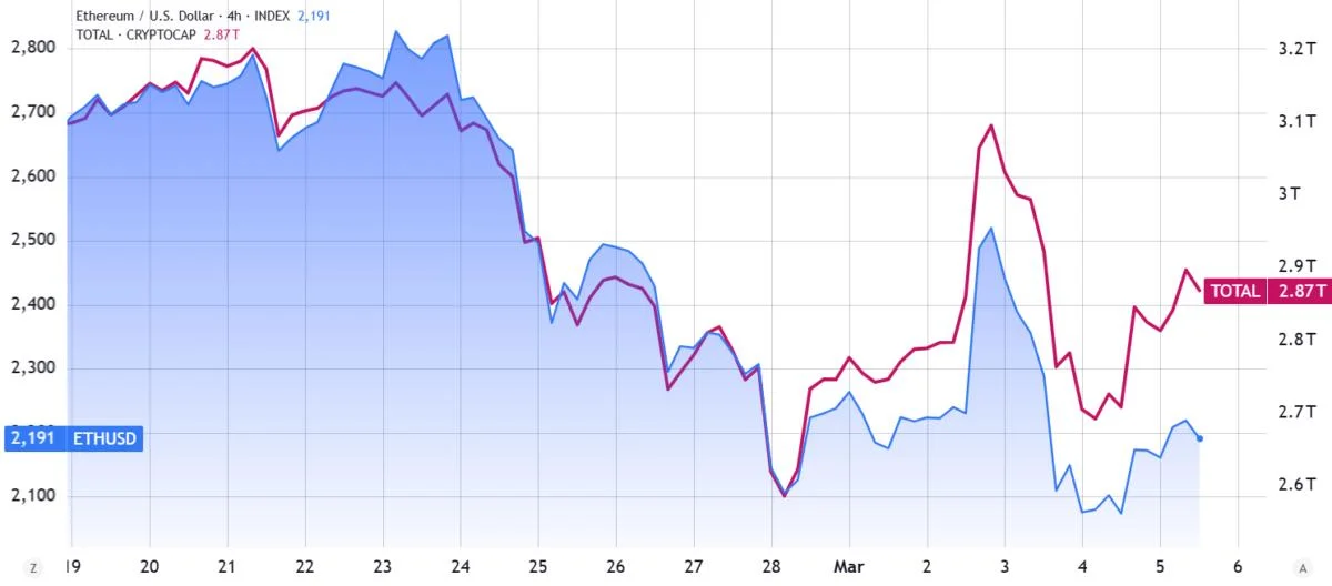 Ethereum (ETH) price pinned below $2.2K — Here’s why