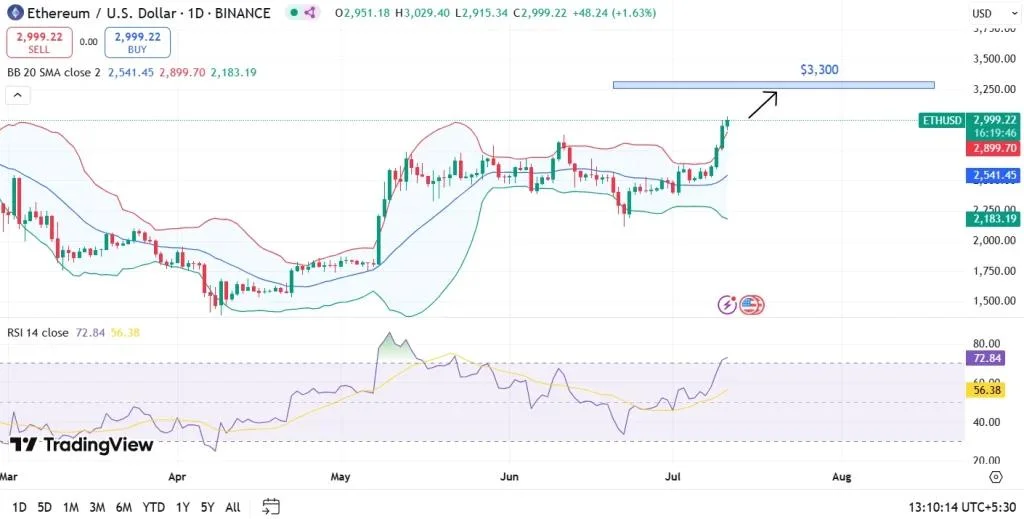 Ethereum ETH Price Prediction 2025, 2026 – 2030: Will Ethereum Price Hit $3k?