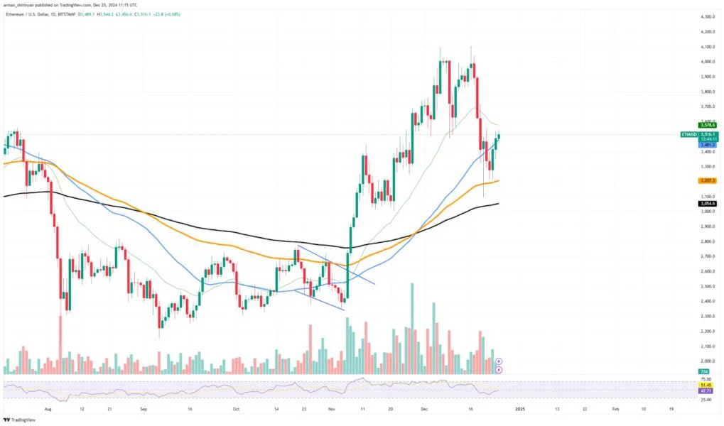 Ethereum (ETH) Price Prediction 2025