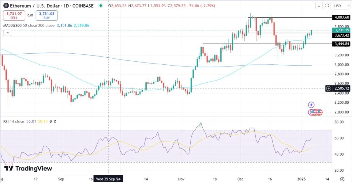 Ethereum (ETH) Price Today: Stablecoin Inflows Push Price 11%