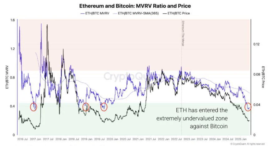 Ethereum ‘Extremely Undervalued Against BTC’ – Supply Pressure May Delay Recovery