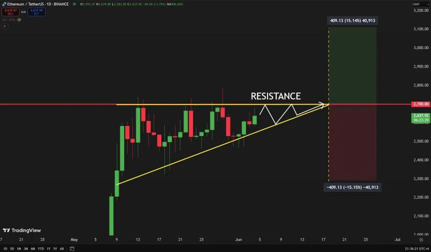 Ethereum Eyes 15% Move Amid Key Resistance Retest – Breakout Or Rejection Next?