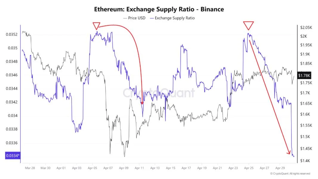 Ethereum Eyes $2,000 as Binance Supply Drops: Short Squeeze Incoming?