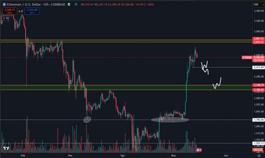 Ethereum Eyes $2.4K Retest – Analyst Sets Key Levels To Watch
