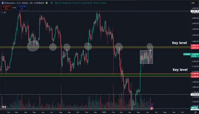 Ethereum Eyes Big Move As Price Compresses Between Key Levels – $2,100 Or $4,000 Next?