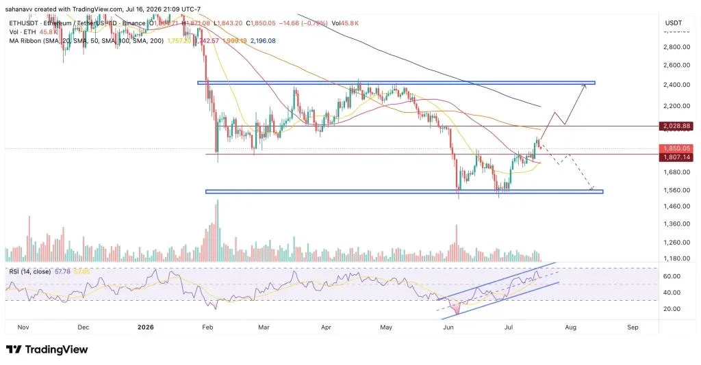 Ethereum Faces a $10 Billion Liquidation Battle: Will ETH Price Rally to $2,200 or Crash to $1,400?