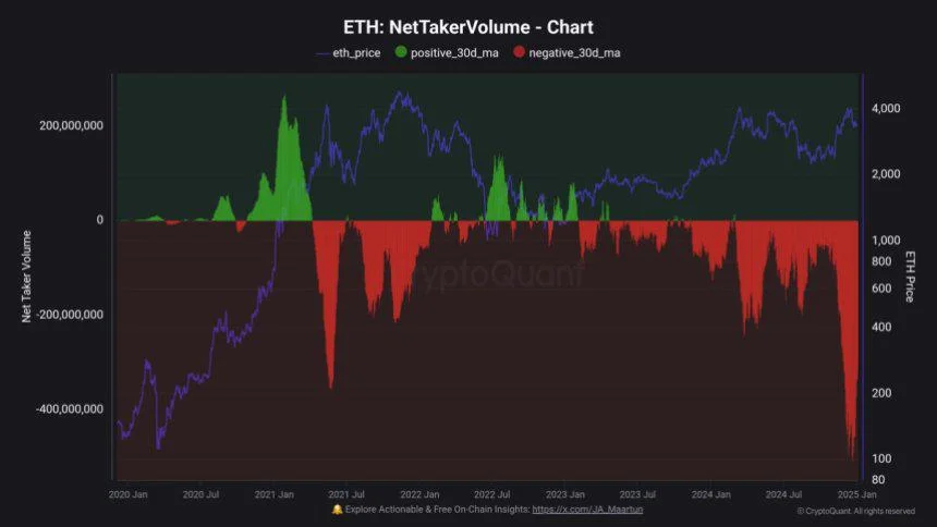 Ethereum Faces Aggressive Shorting As Taker Sellers Outpace Buyers By $350M Daily – Analyst