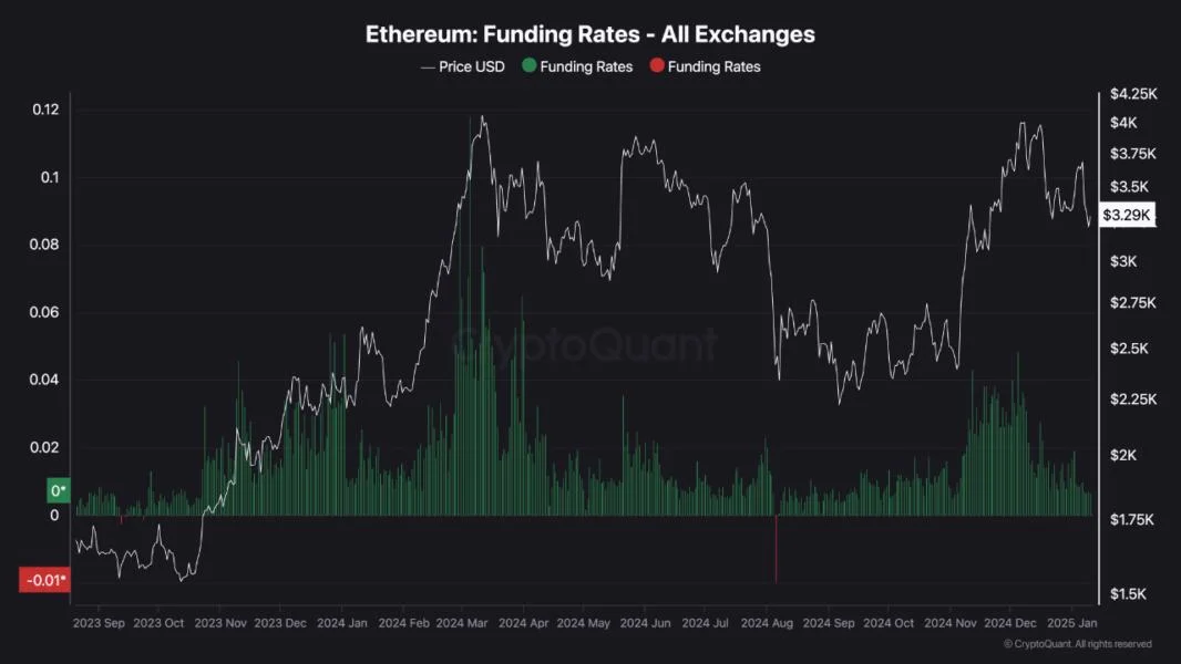 Ethereum Faces Crucial Test As Funding Rates Decline And $3K Level Looms