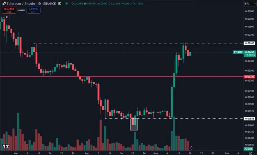Ethereum Faces Resistance Against Bitcoin – ETH/BTC Bullish Structure In Question