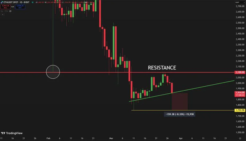 Ethereum Fails To Break $2,100 Resistance – Growing Downside Risk?