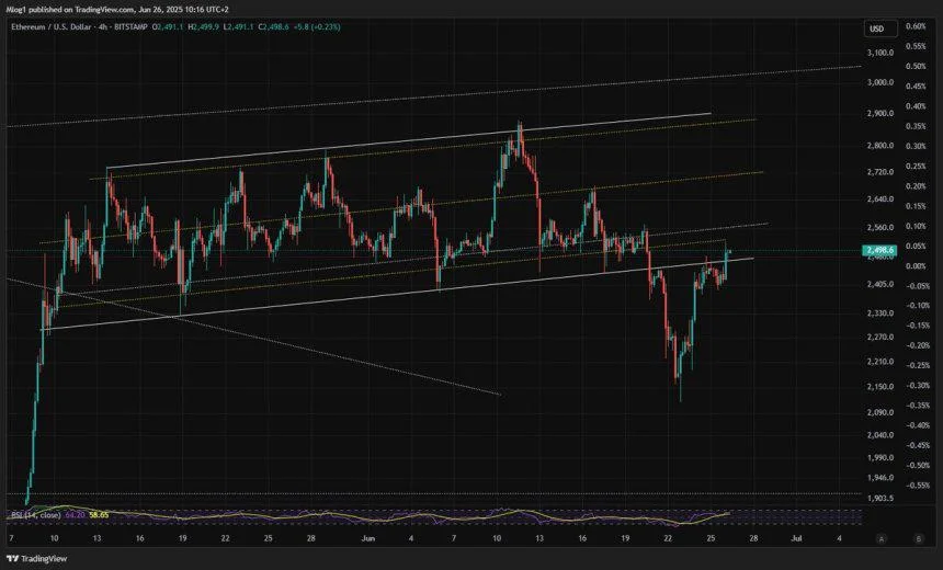 Ethereum Fakes Out Bears – Altcoin Rally Depends On Key Level Breakout